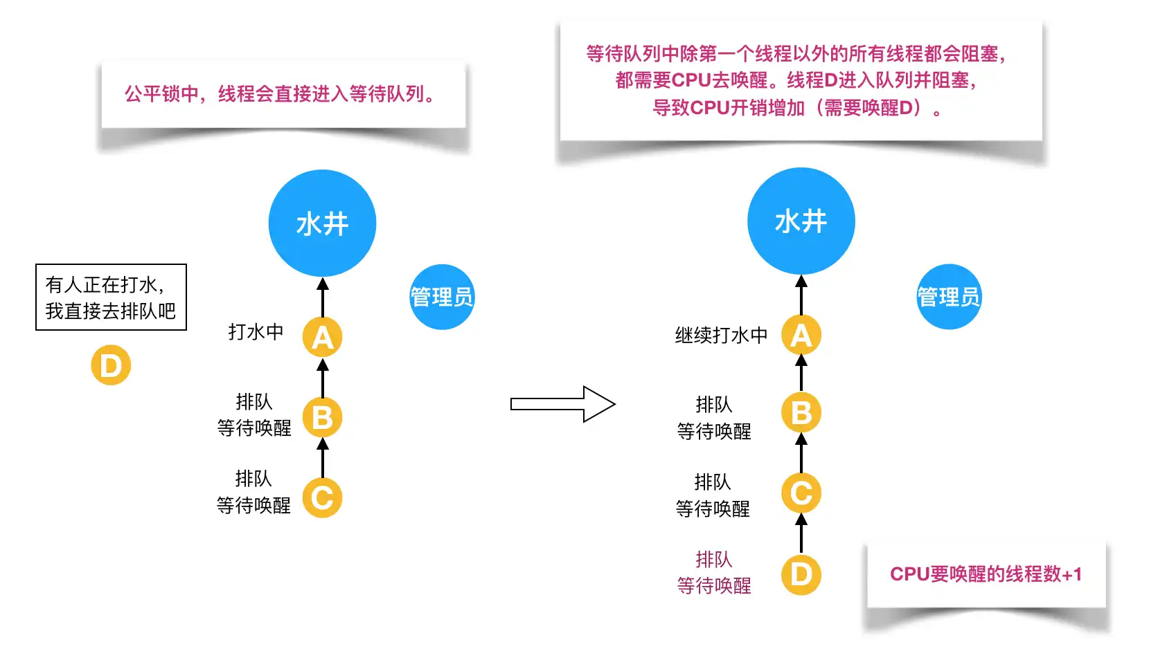 java-concurrent-lock-fair
