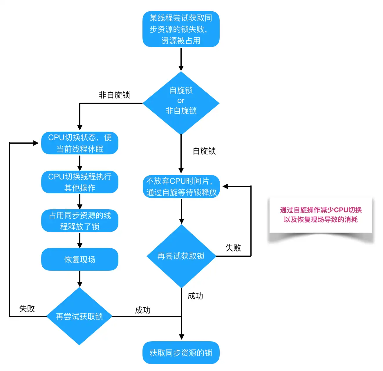 java-concurrent-lock-spin