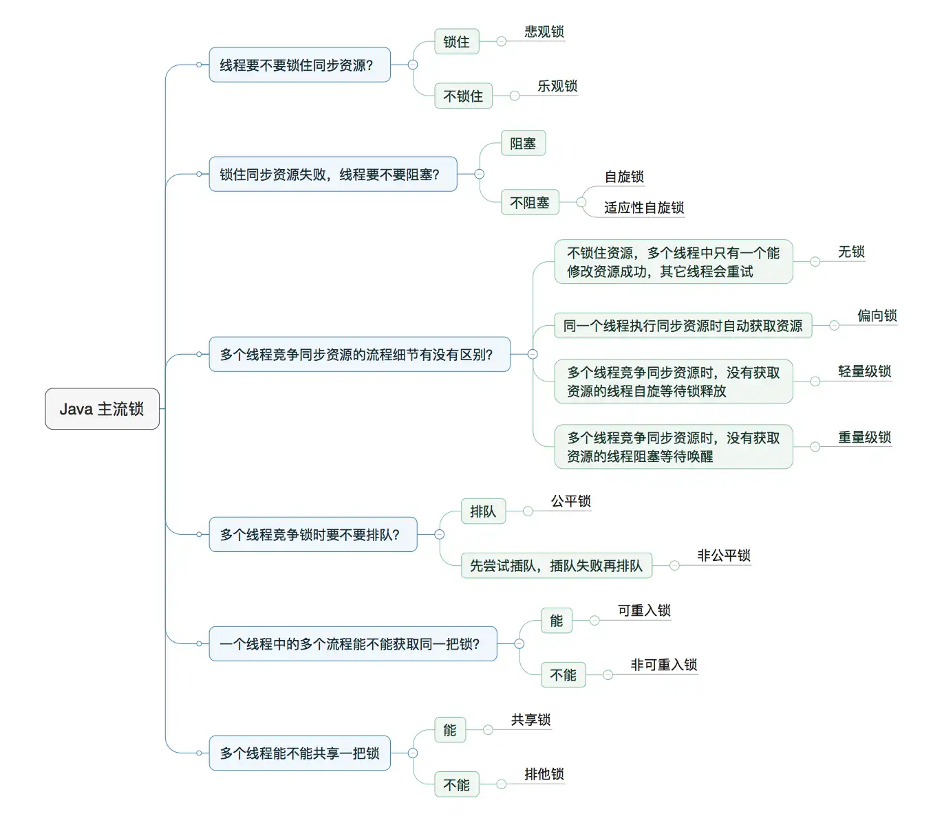 java-concurrent-lock-summary