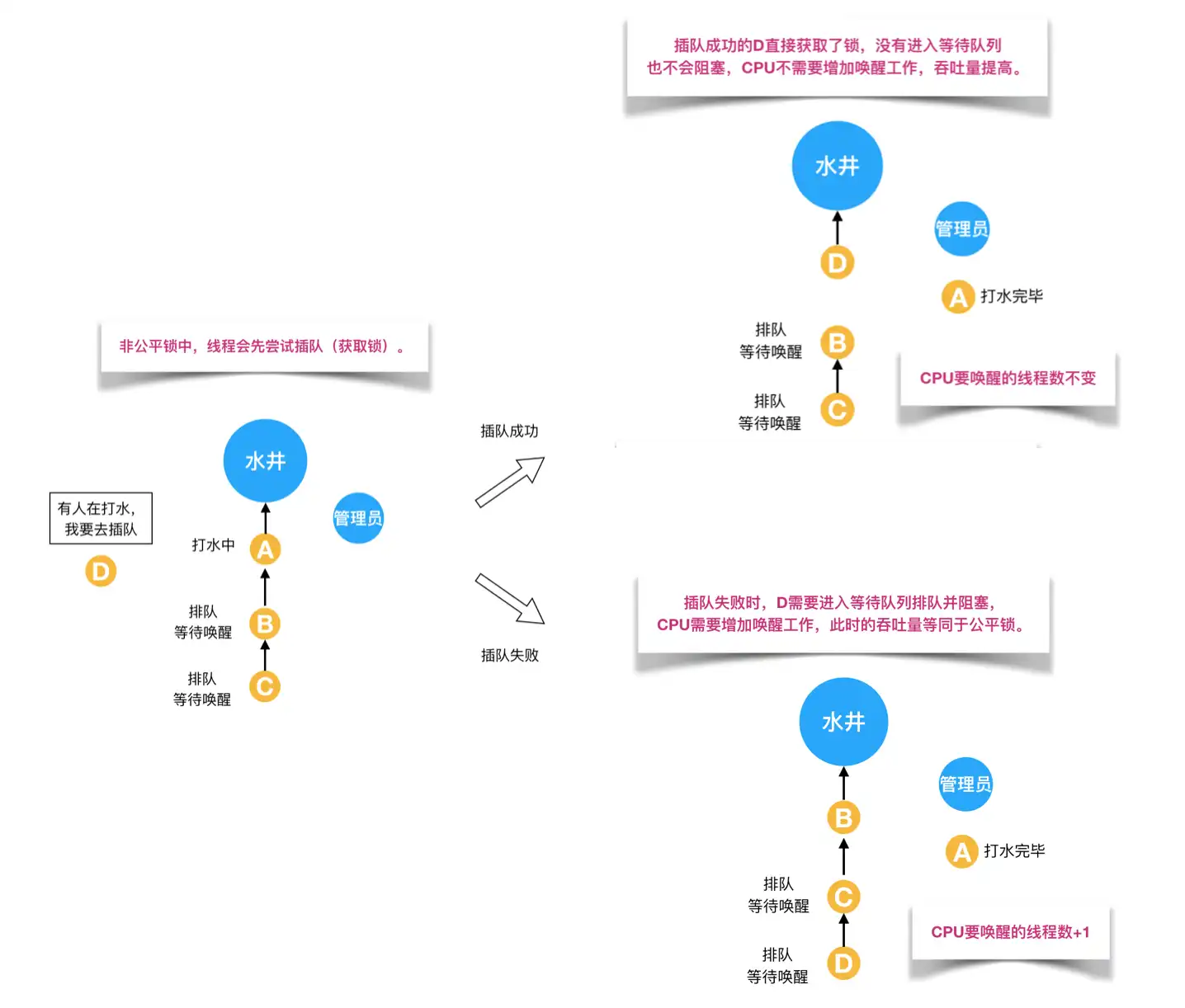 java-concurrent-lock-unfair