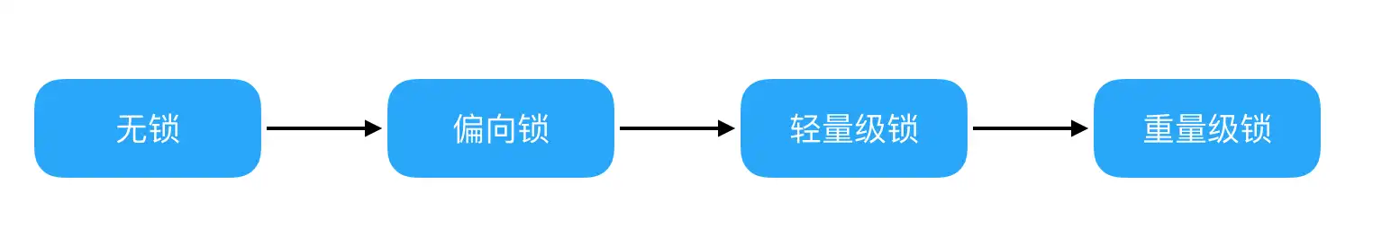 java-concurrent-lock-up